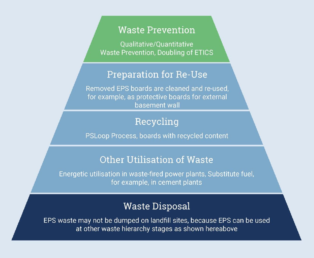 expanded polystyrene EPS waste management hierarchy